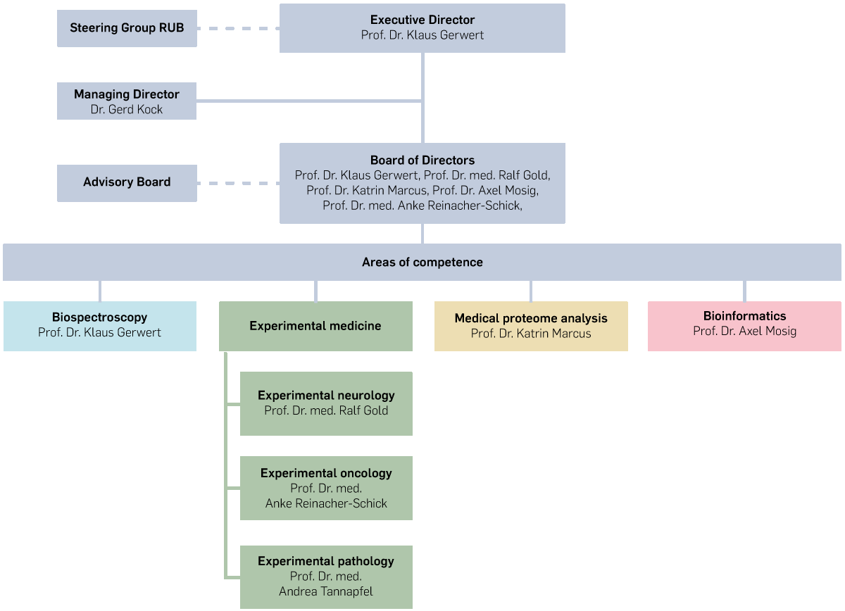 Organigram